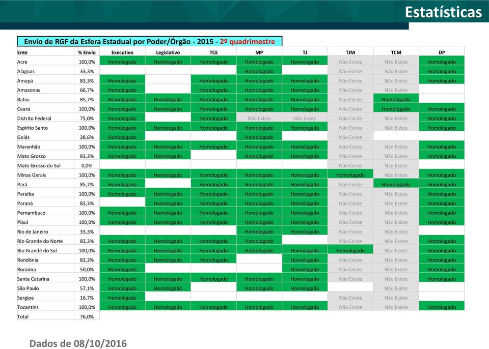 66,7% Homologado Homologado Homologado Homologado Não Existe Não Existe Bahia 85,7% Homologado Homologado Homologado Homologado Homologado Não Existe Homologado Ceará 100,0% Homologado Homologado