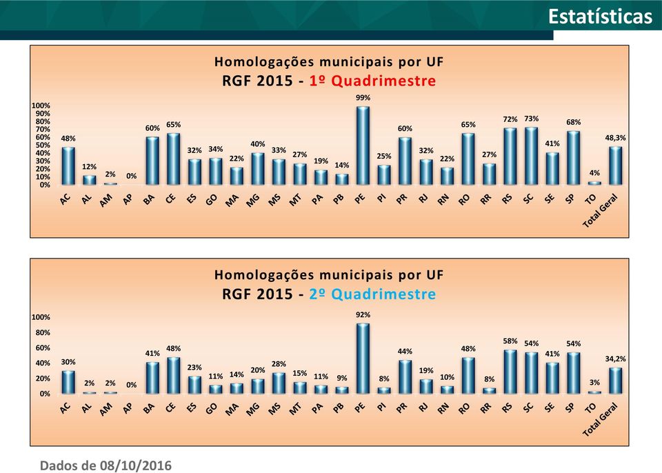 4% 48,3% Homologações municipais por UF RGF 2015-2º Quadrimestre 100% 92% 80% 60% 40% 30% 41% 48% 23% 44%