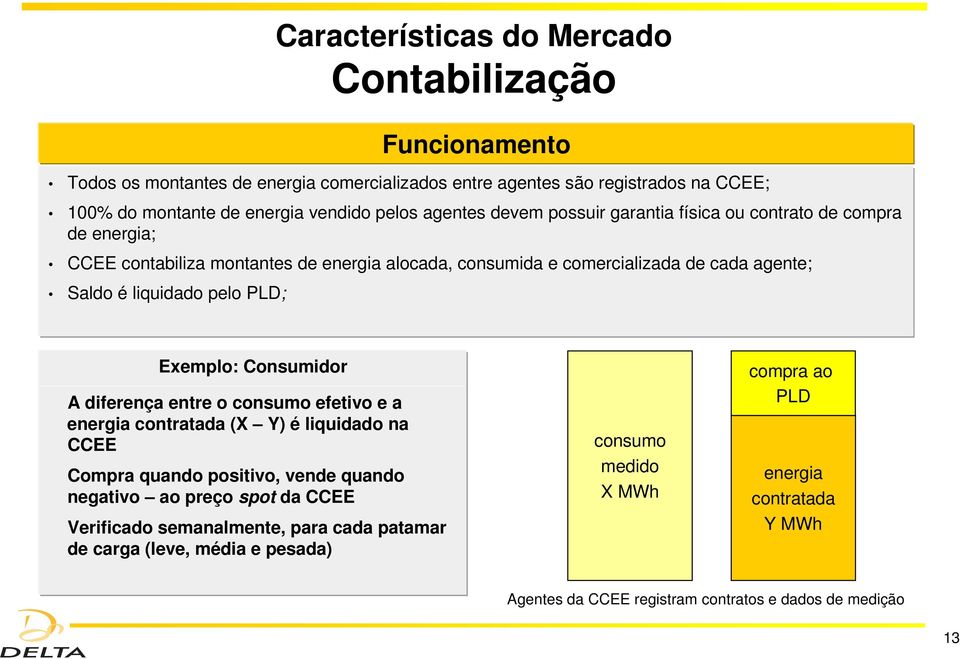 Contabilização Exemplo: Consumidor A diferença entre o consumo efetivo e a energia contratada (X Y) é liquidado na CCEE Compra quando positivo, vende quando negativo ao preço spot da