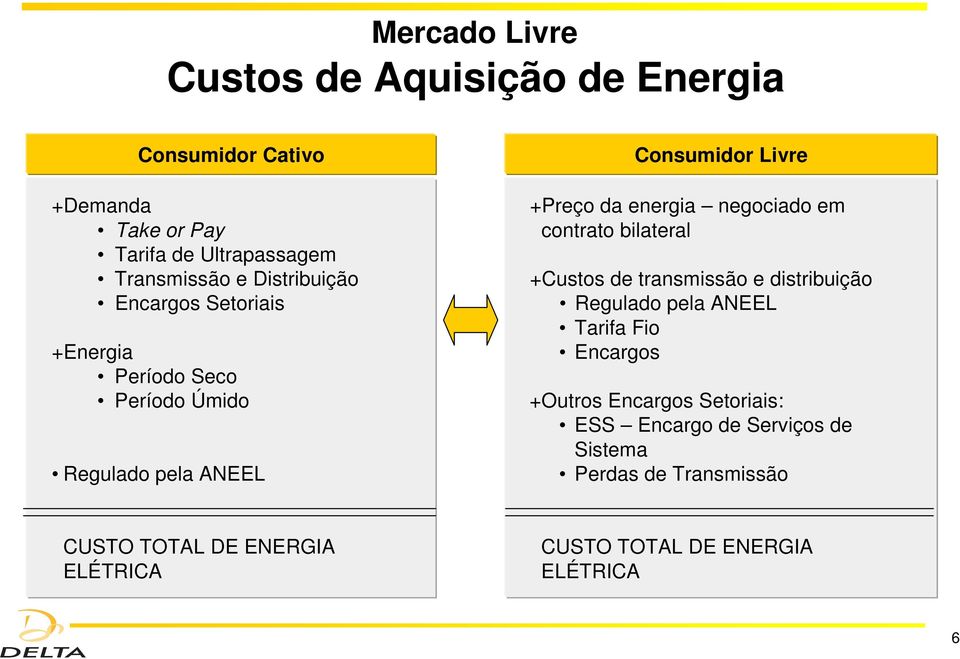 negociado em contrato bilateral +Custos de transmissão e distribuição Regulado pela ANEEL Tarifa Fio Encargos +Outros Encargos