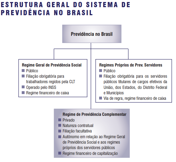 Resumo de Direito Previdenciário para o INSS constitui-se num suplemento de renda ao benefício do Regime Geral; possui arranjos variados, destacando-se os fundos patrocinados por empregadores e a