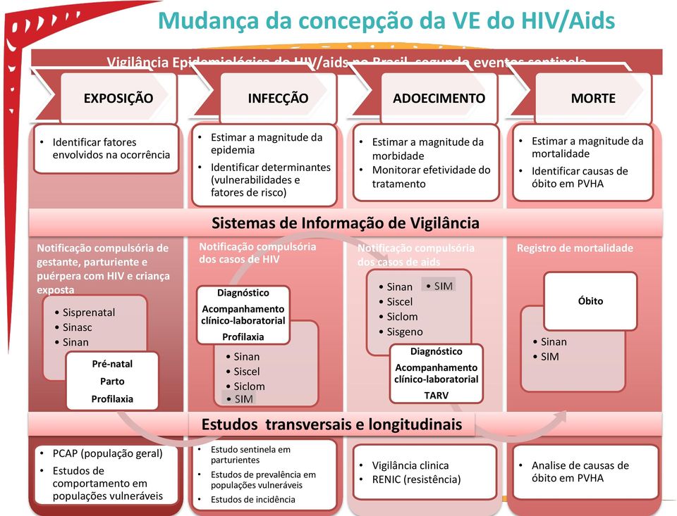 PVHA Sistemas de Informação de Vigilância Notificação compulsória de gestante, parturiente e puérpera com HIV e criança exposta Sisprenatal Sinasc Sinan Pré-natal Parto Profilaxia Notificação