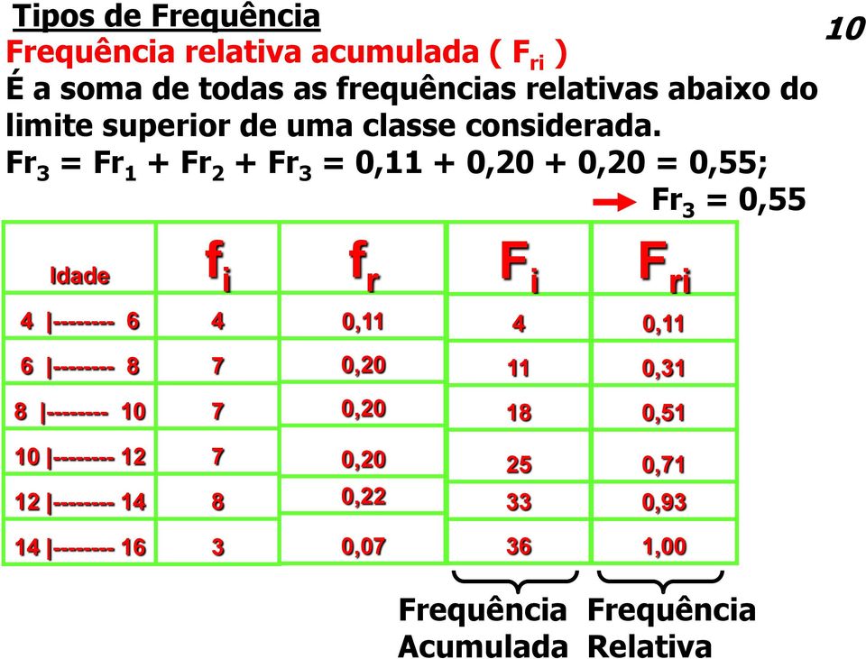 Fr 3 = Fr 1 + Fr 2 + Fr 3 = 0,11 + 0,20 + 0,20 = 0,55; Fr 3 = 0,55 Idade f i f r F i F ri 4 -------- 6 4 0,11 4