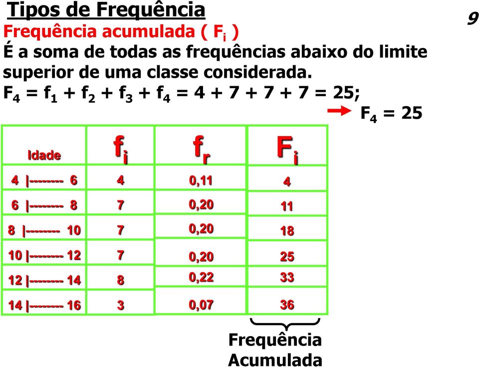 F 4 = f 1 + f 2 + f 3 + f 4 = 4 + 7 + 7 + 7 = 25; F 4 = 25 9 Idade f i f r F i 4 -------- 6 4