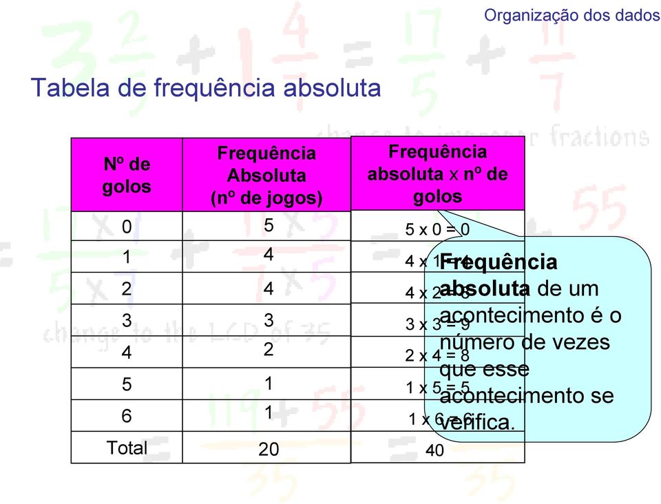 golos x 0 = 0 Frequência absoluta de um acontecimento é o número de