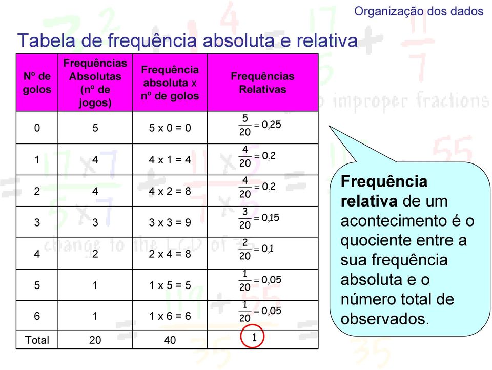 Frequências Relativas = 0, = 0, = 0, = 0, = 0, = 0, 0 = 0, 0 Organização dos dados Frequência