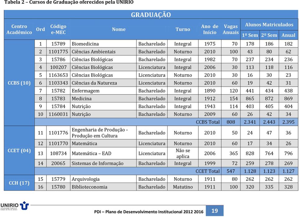 236 4 100207 Ciências Biológicas Licenciatura Integral 2006 30 113 118 116 5 1163653 Ciências Biológicas Licenciatura Noturno 2010 30 16 30 23 6 1103343 Ciências da Natureza Licenciatura Noturno 2010