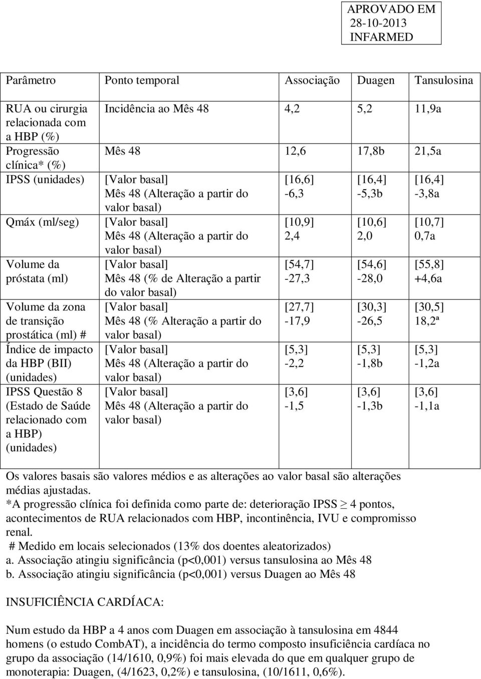 [Valor basal] Mês 48 (Alteração a partir do valor basal) [Valor basal] Mês 48 (Alteração a partir do valor basal) [Valor basal] Mês 48 (% de Alteração a partir do valor basal) [Valor basal] Mês 48 (%