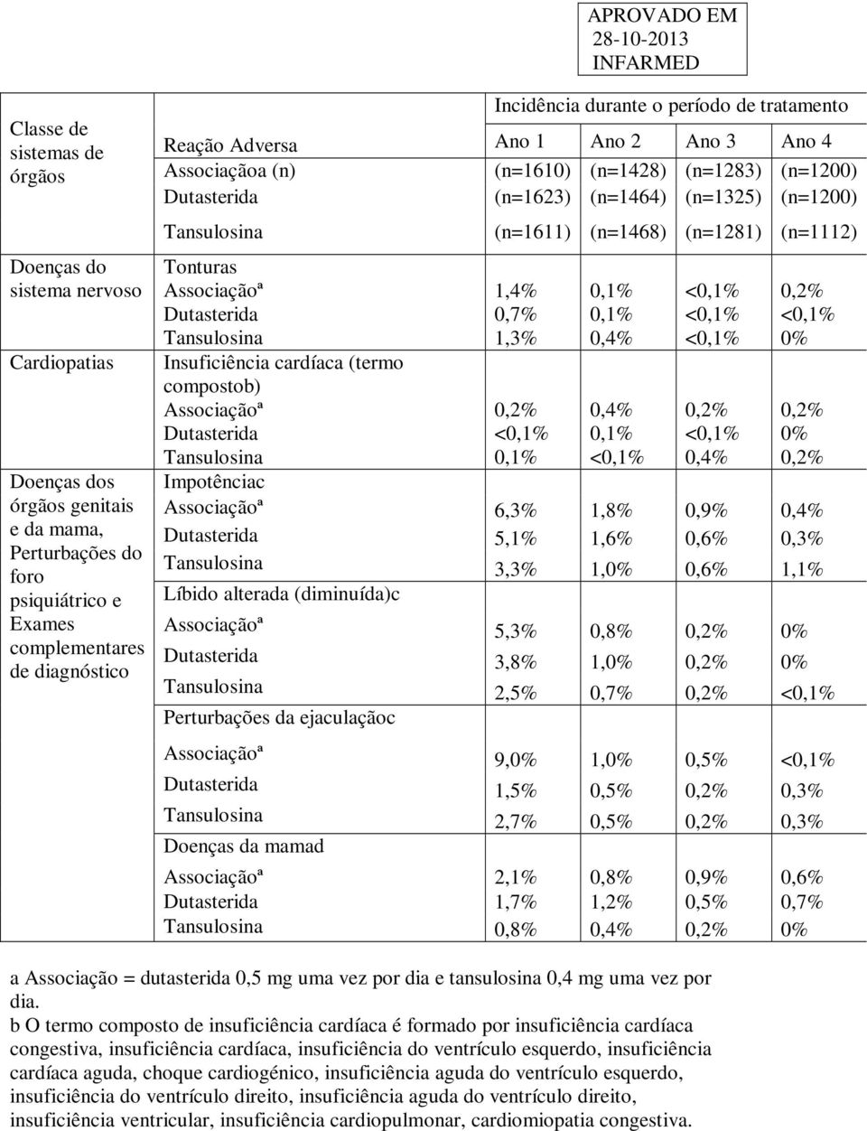 (n=1281) (n=1112) Tonturas Associaçãoª Dutasterida Tansulosina Insuficiência cardíaca (termo compostob) Associaçãoª Dutasterida 1,4% 0,7% 1,3% 0,2% <0,1% 0,1% 0,1% 0,1% 0,4% 0,4% 0,1% <0,1% <0,1%