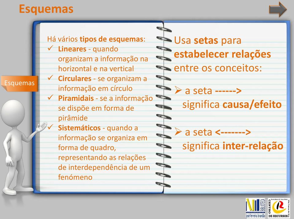 Sistemáticos - quando a informação se organiza em forma de quadro, representando as relações de interdependência de um