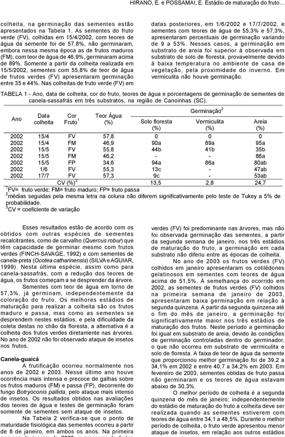 germinaram acima de 89%. Somente a partir da colheita realizada em 15/5/2002, sementes com 55,8% de teor de água de frutos verdes (FV) apresentaram germinação entre 35 e 44%.