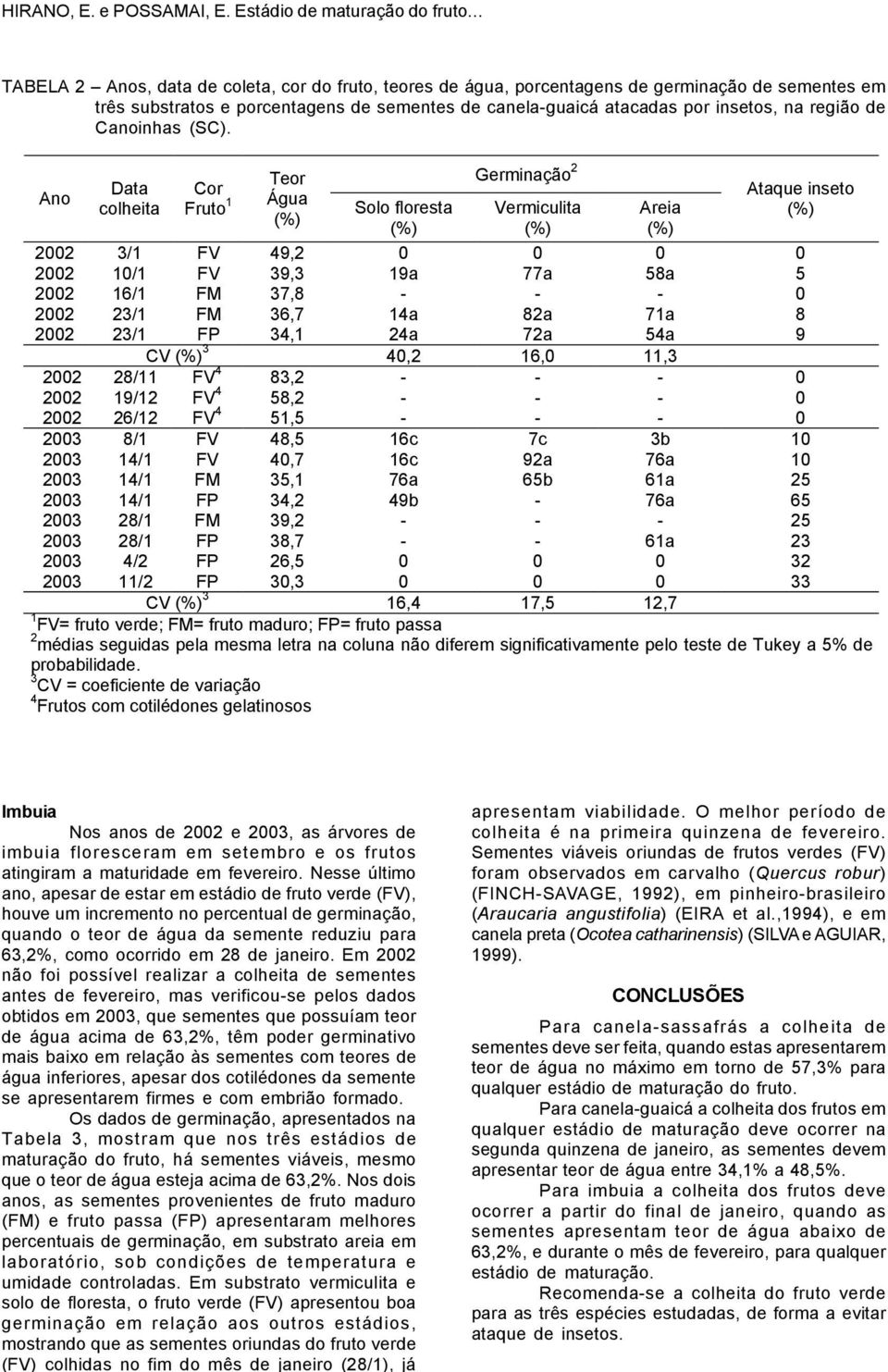 Ano Data colheita Cor Fruto 1 Teor Água Solo floresta Germinação 2 Vermiculita Areia Ataque inseto 2002 3/1 FV 49,2 0 0 0 0 2002 10/1 FV 39,3 19a 77a 58a 5 2002 16/1 FM 37,8 - - - 0 2002 23/1 FM 36,7