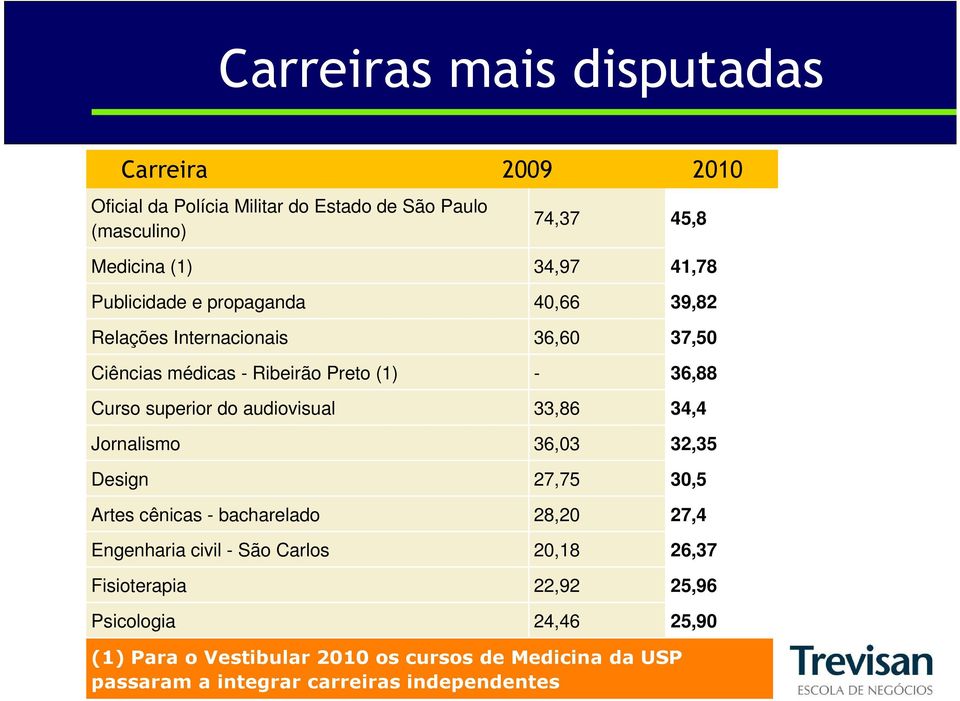 audiovisual 33,86 34,4 Jornalismo 36,03 32,35 Design 27,75 30,5 Artes cênicas - bacharelado 28,20 27,4 Engenharia civil - São Carlos 20,18