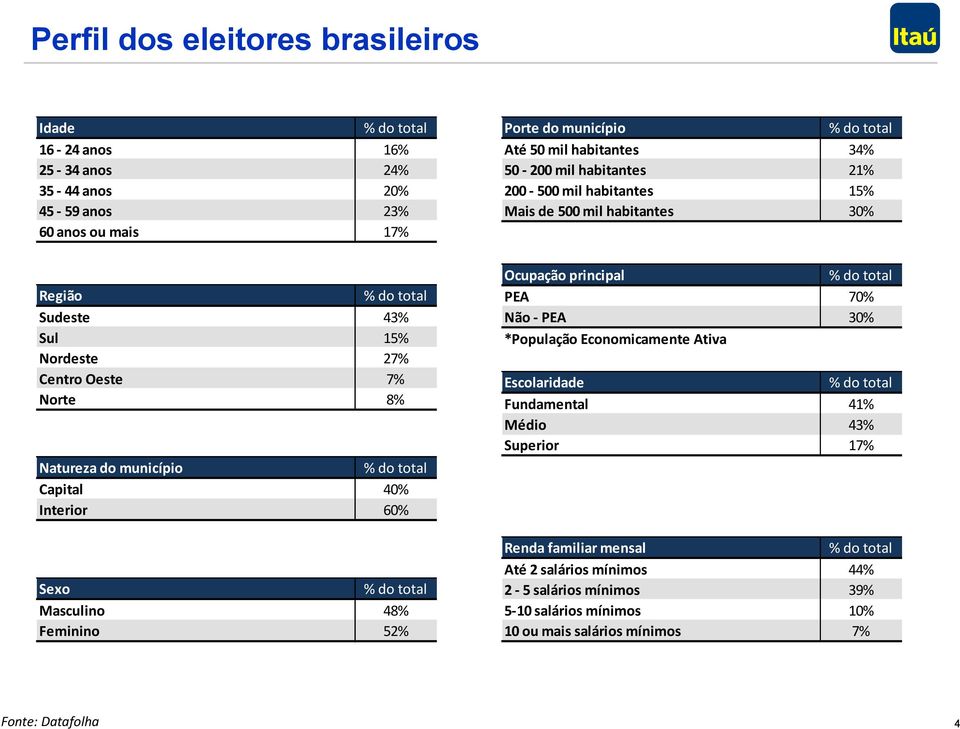 habitantes 21% 200-500 mil habitantes 15% Mais de 500 mil habitantes 30% Ocupação principal % do total PEA 70% Não - PEA 30% *População Economicamente Ativa Escolaridade % do total