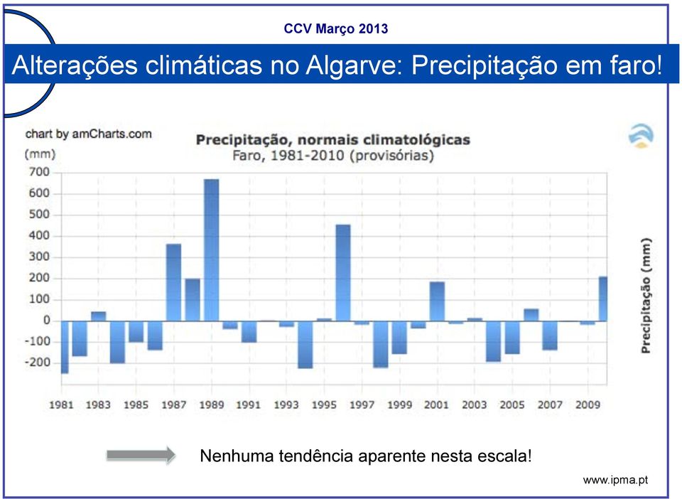 faro! Nenhuma tendência