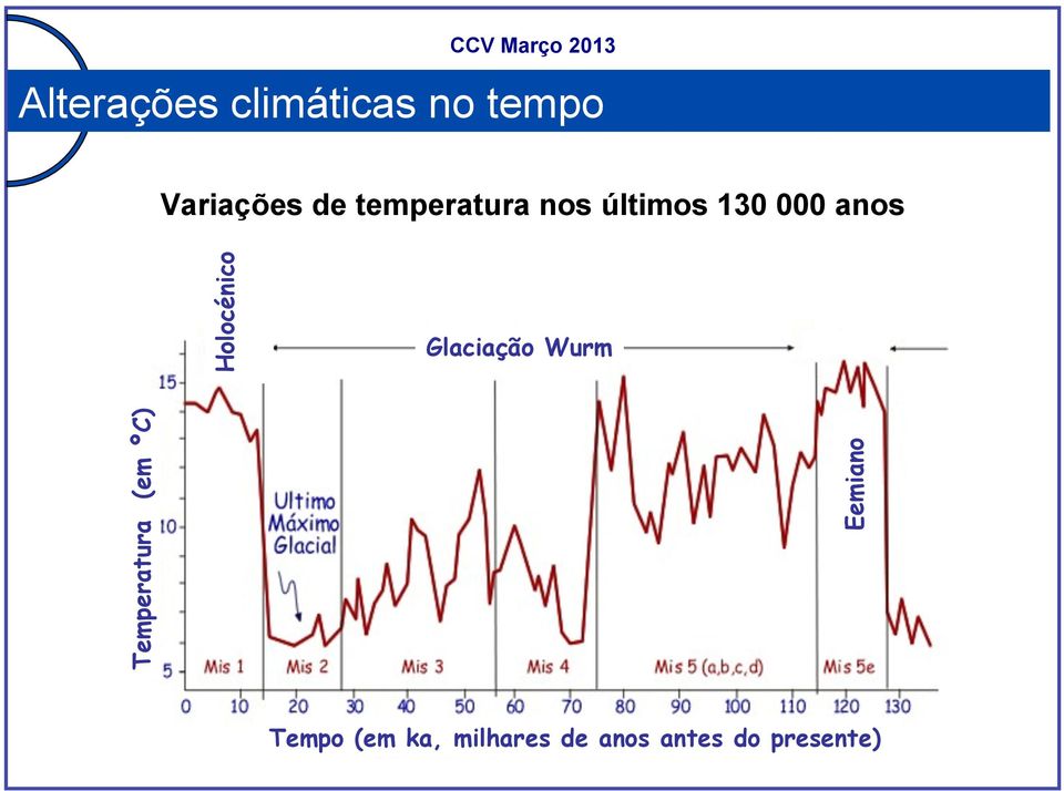 Holocénico Glaciação Wurm Temperatura (em ºC)