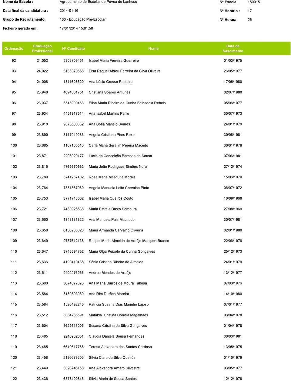 23,918 9873500332 Ana Sofia Mansio Soares 24/01/1979 99 23,890 3117949283 Angela Cristiana Pires Roxo 30/08/1981 100 23,885 1167105516 Carla Maria Serafim Pereira Macedo 30/01/1978 101 23,871