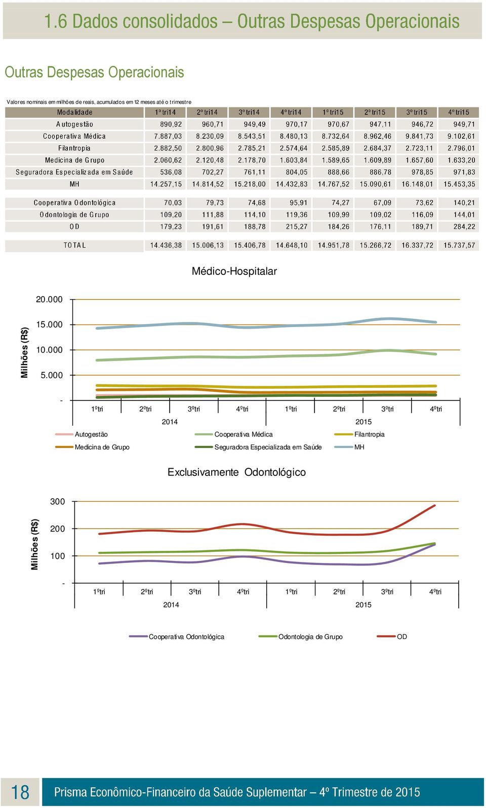 000-1ºtri 2ºtri 3ºtri 4ºtri 1ºtri 2ºtri 3ºtri 4ºtri Autogestão Cooperativa Médica Filantropia Medicina de Grupo