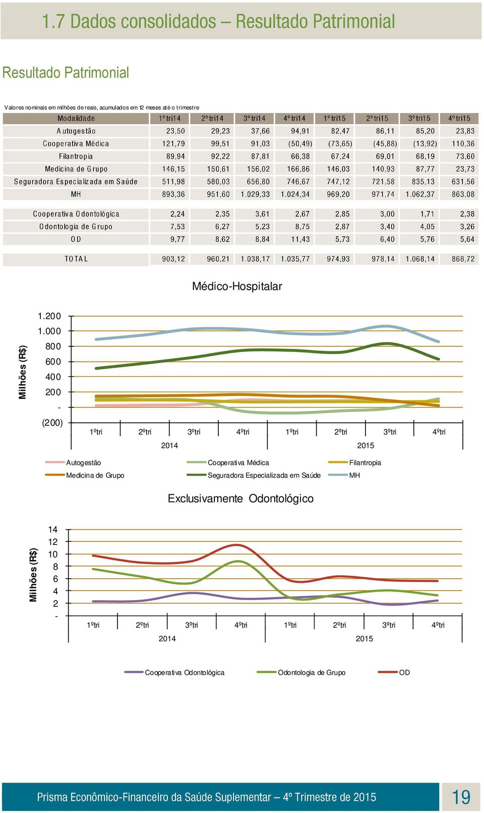 000 800 600 400 200 - (200) 1ºtri 2ºtri 3ºtri 4ºtri 1ºtri 2ºtri 3ºtri 4ºtri Autogestão Cooperativa Médica