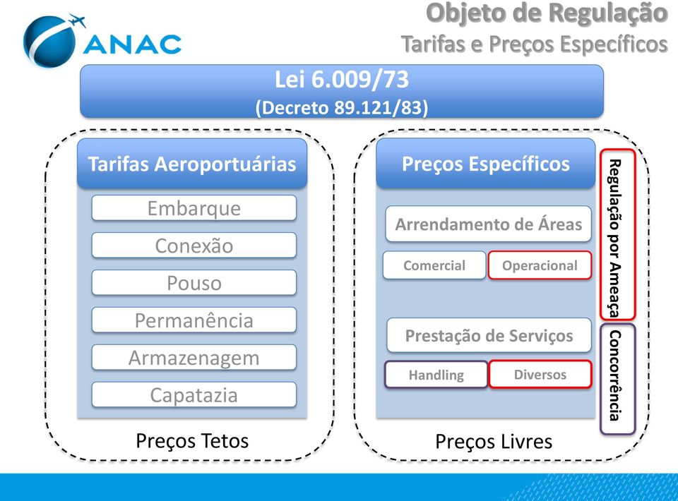 Capatazia Preços Tetos Preços Específicos Arrendamento de Áreas Comercial