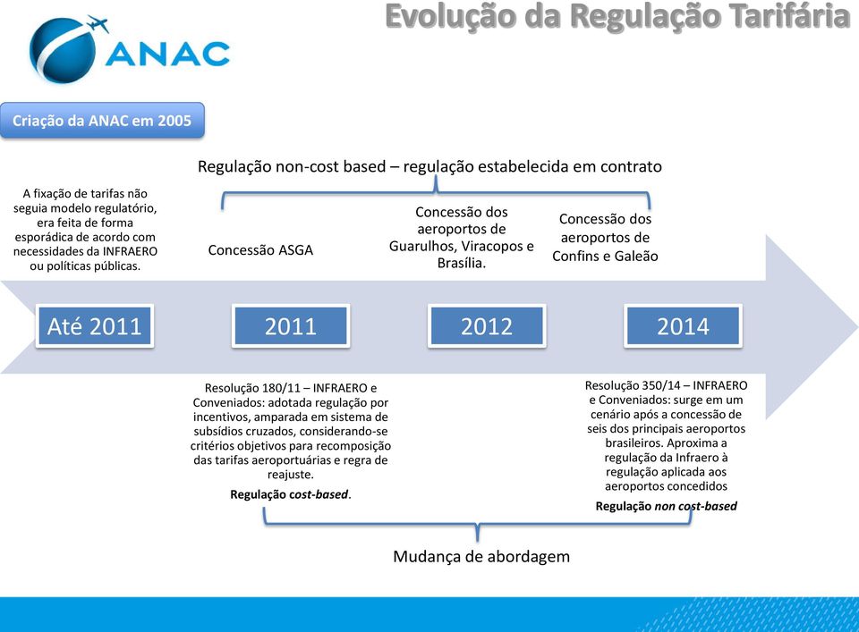 Concessão dos aeroportos de Confins e Galeão Até 2011 2011 2012 2014 Resolução 180/11 INFRAERO e Conveniados: adotada regulação por incentivos, amparada em sistema de subsídios cruzados,