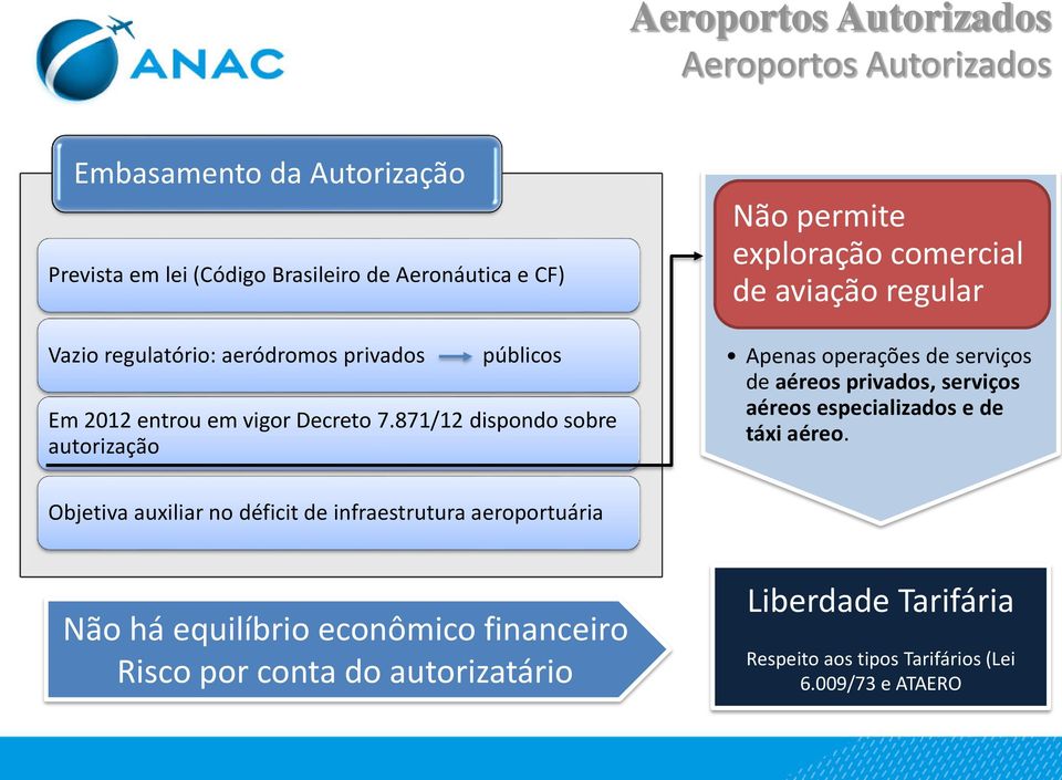 871/12 dispondo sobre autorização Não permite exploração comercial de aviação regular Apenas operações de serviços de aéreos privados, serviços