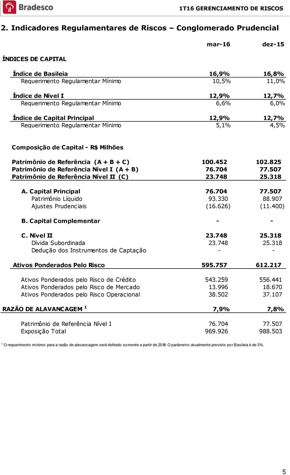 + C) 100.452 102.825 Patrimônio de Referência Nível I (A + B) 76.704 77.507 Patrimônio de Referência Nível II (C) 23.748 25.318 A. Capital Principal 76.704 77.507 Patrimônio Líquido 93.330 88.