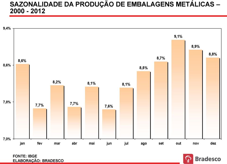 8,6% 8,5% 8,7% 8,8% 8,2% 8,1% 8,1% 7,8% 7,7% 7,7% 7,6%