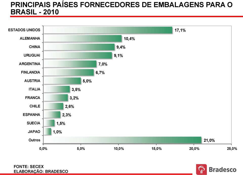 CHINA URUGUAI 9,4% 9,1% 10,4% ARGENTINA FINLANDIA 7,0% 6,7% AUSTRIA 5,0% ITALIA FRANCA CHILE