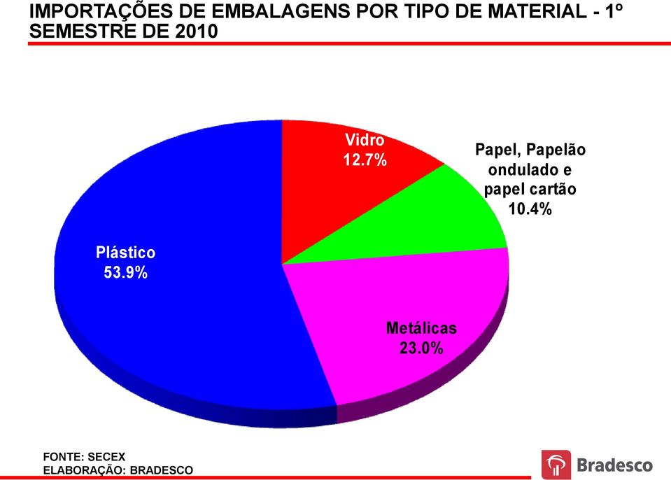 7% Papel, Papelão ondulado e papel cartão