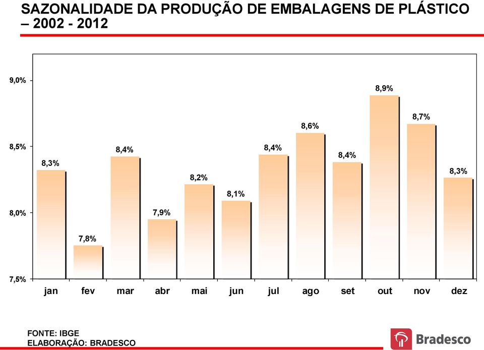 8,7% 8,5% 8,3% 8,4% 8,2% 8,4% 8,4% 8,3% 8,1% 8,0% 7,9%