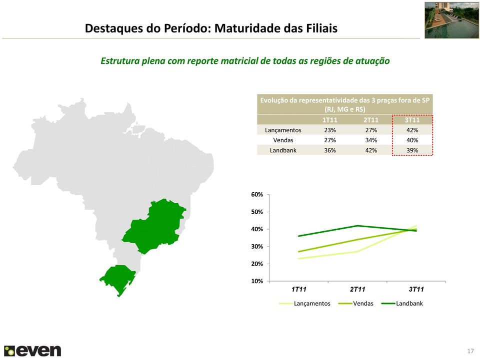 praças fora de SP (RJ, MG e RS) 1T11 2T11 Lançamentos 23% 27% 42% Vendas 27% 34%