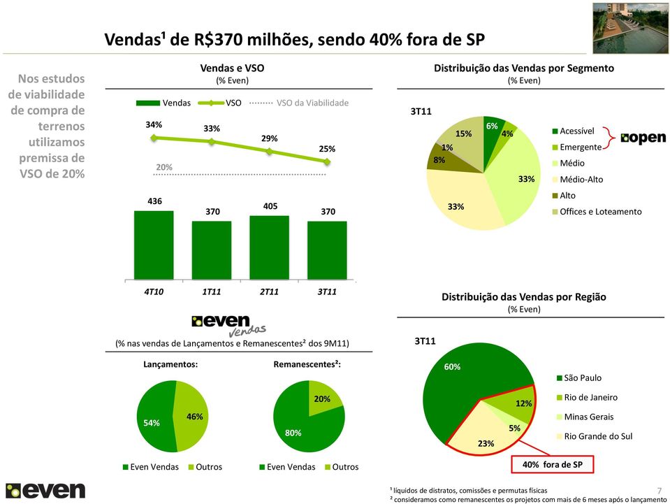 de Lançamentos e Remanescentes² dos 9M11) Distribuição das Vendas por Região (% Even) Lançamentos: Remanescentes²: 60% São Paulo 54% 46% 80% 20% 23% 5% 12% Rio de Janeiro Minas Gerais Rio Grande