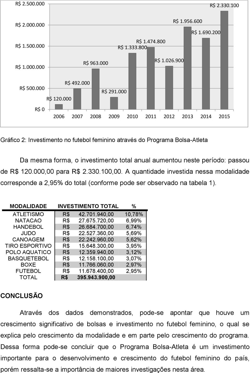 período: passou de R$ 120.000,00 para R$ 2.330.100,00. A quantidade investida nessa modalidade corresponde a 2,95% do total (conforme pode ser observado na tabela 1).