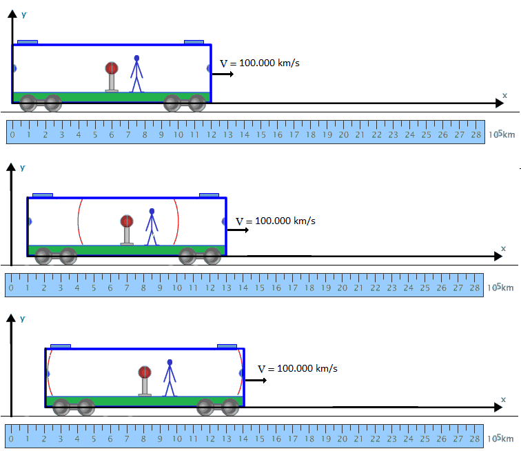 passageiro. De acordo com a física clássica uma pessoa que esivesse acompanhando o movimeno dese rem por ouro referencial inercial ambém deveria ver os dois flashes sendo disparados simulaneamene.