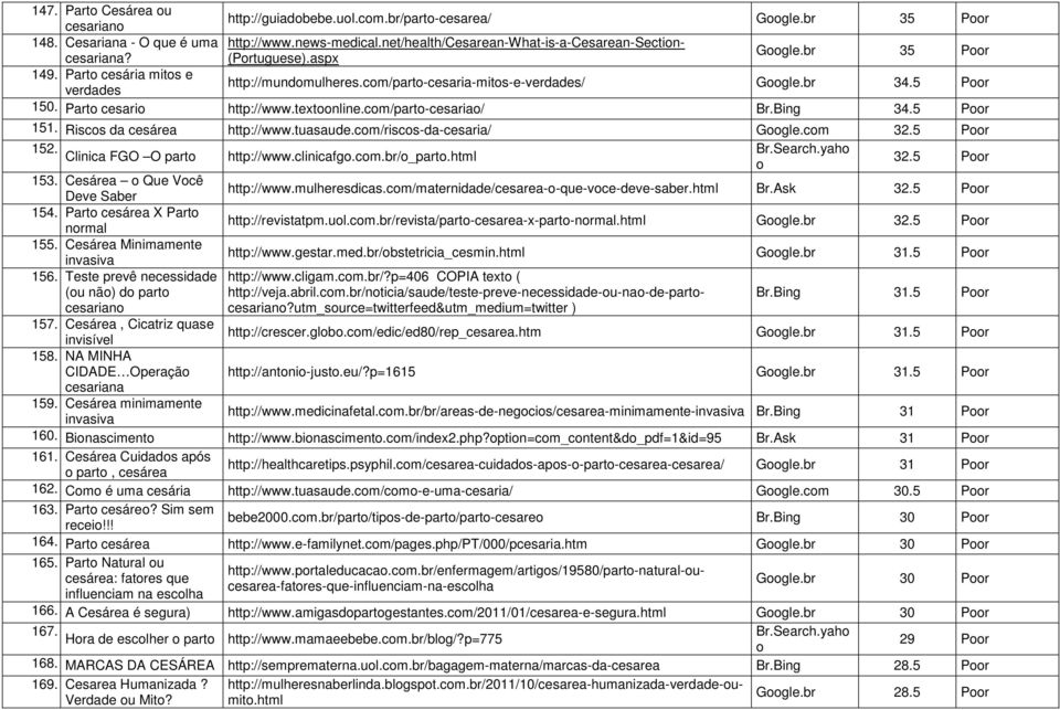 Riscs da cesárea http://www.tuasaude.cm/riscs-da-cesaria/ Ggle.cm 32.5 Pr 152. Br.Search.yah Clinica FGO O part http://www.clinicafg.cm.br/_part.html 32.5 Pr 153.