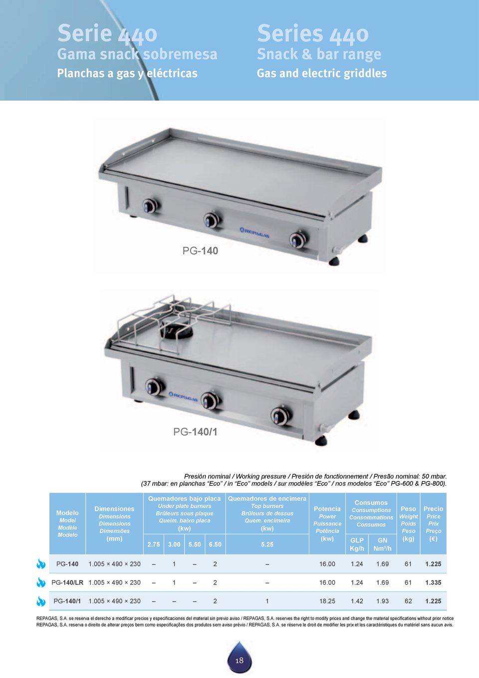 Model Modèle Dimensiones Dimensões Quemadores bajo placa Under plate burners Brûleurs sous plaque Queim.