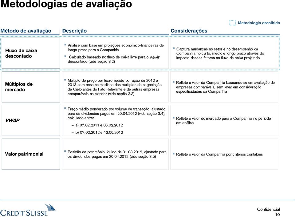 2) Captura mudanças no setor e no desempenho da Companhia no curto, médio e longo prazo através do impacto desses fatores no fluxo de caixa projetado Múltiplos de mercado Múltiplo de preço por lucro