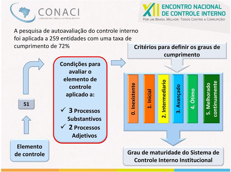 Inexistente A pesquisa de autoavaliação do controle interno foi aplicada a 259 entidades com uma taxa de