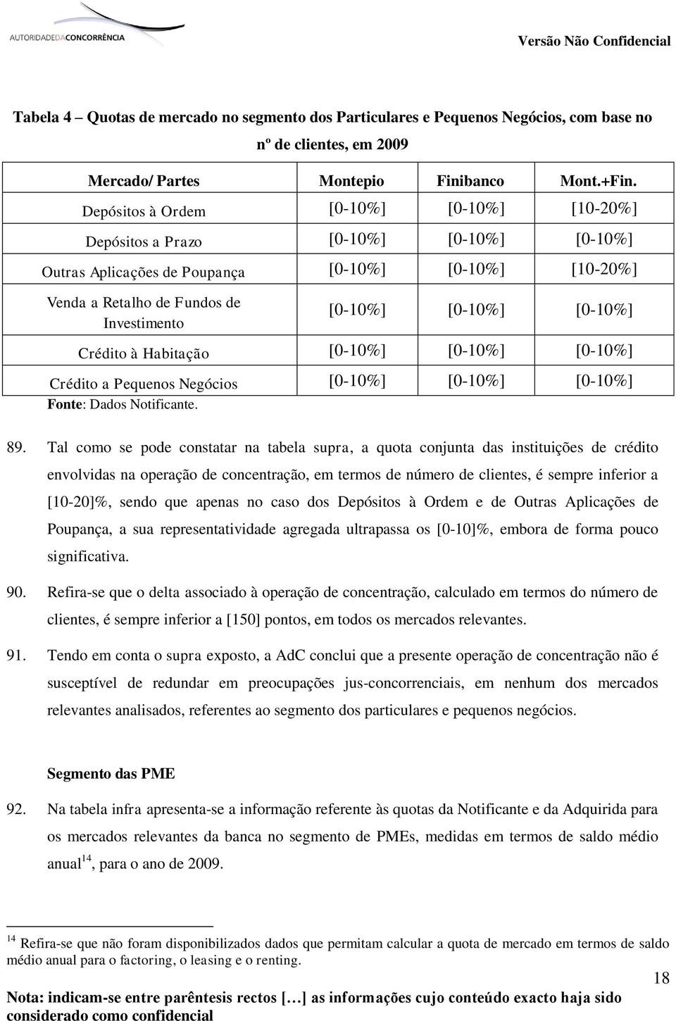 [0-10%] Crédito à Habitação [0-10%] [0-10%] [0-10%] Crédito a Pequenos Negócios [0-10%] [0-10%] [0-10%] Fonte: Dados Notificante. 89.