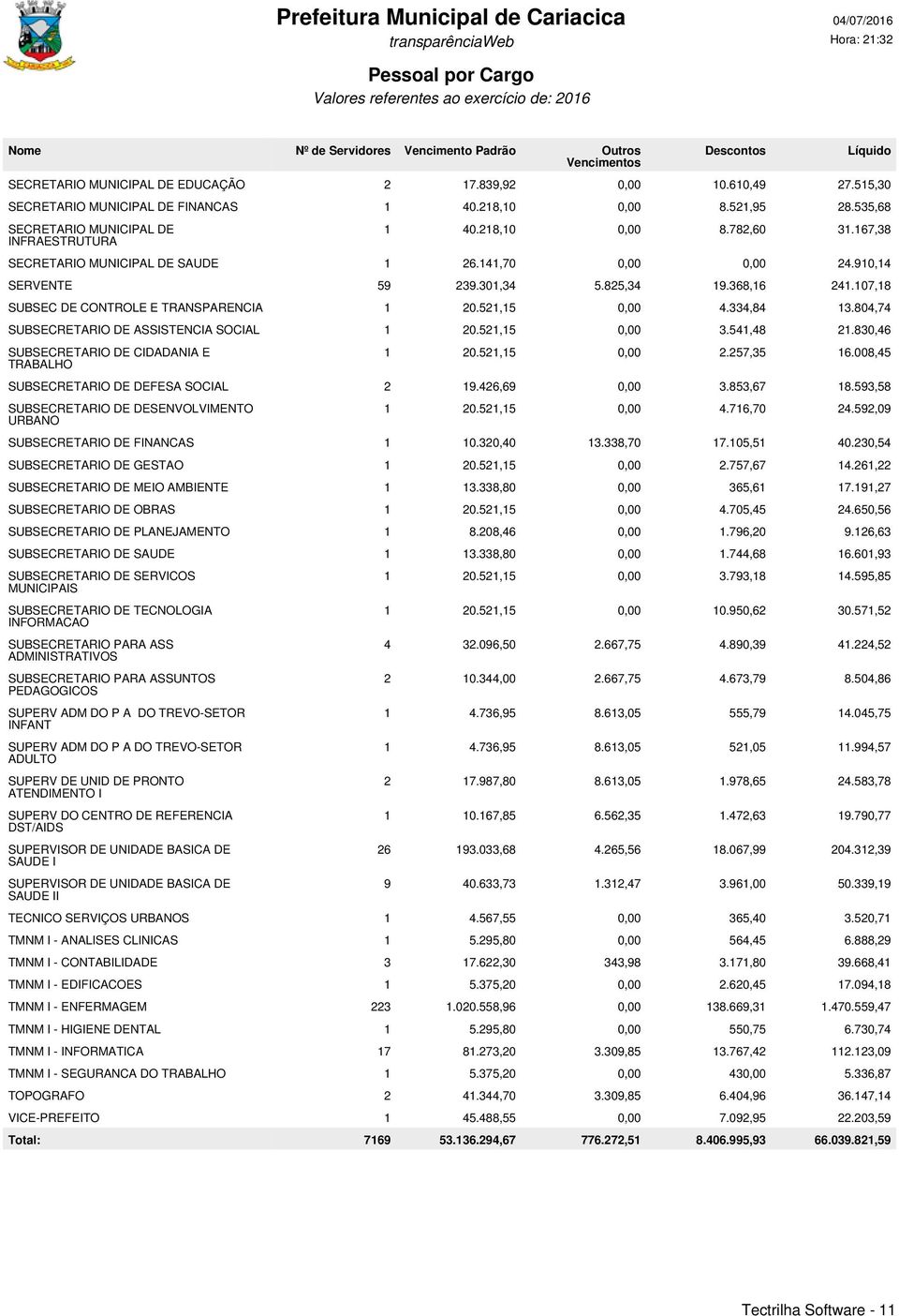 804,74 SUBSECRETARIO DE ASSISTENCIA SOCIAL 1 20.521,15 0,00 3.541,48 21.830,46 SUBSECRETARIO DE CIDADANIA E TRABALHO 1 20.521,15 0,00 2.257,35 16.008,45 SUBSECRETARIO DE DEFESA SOCIAL 2 19.