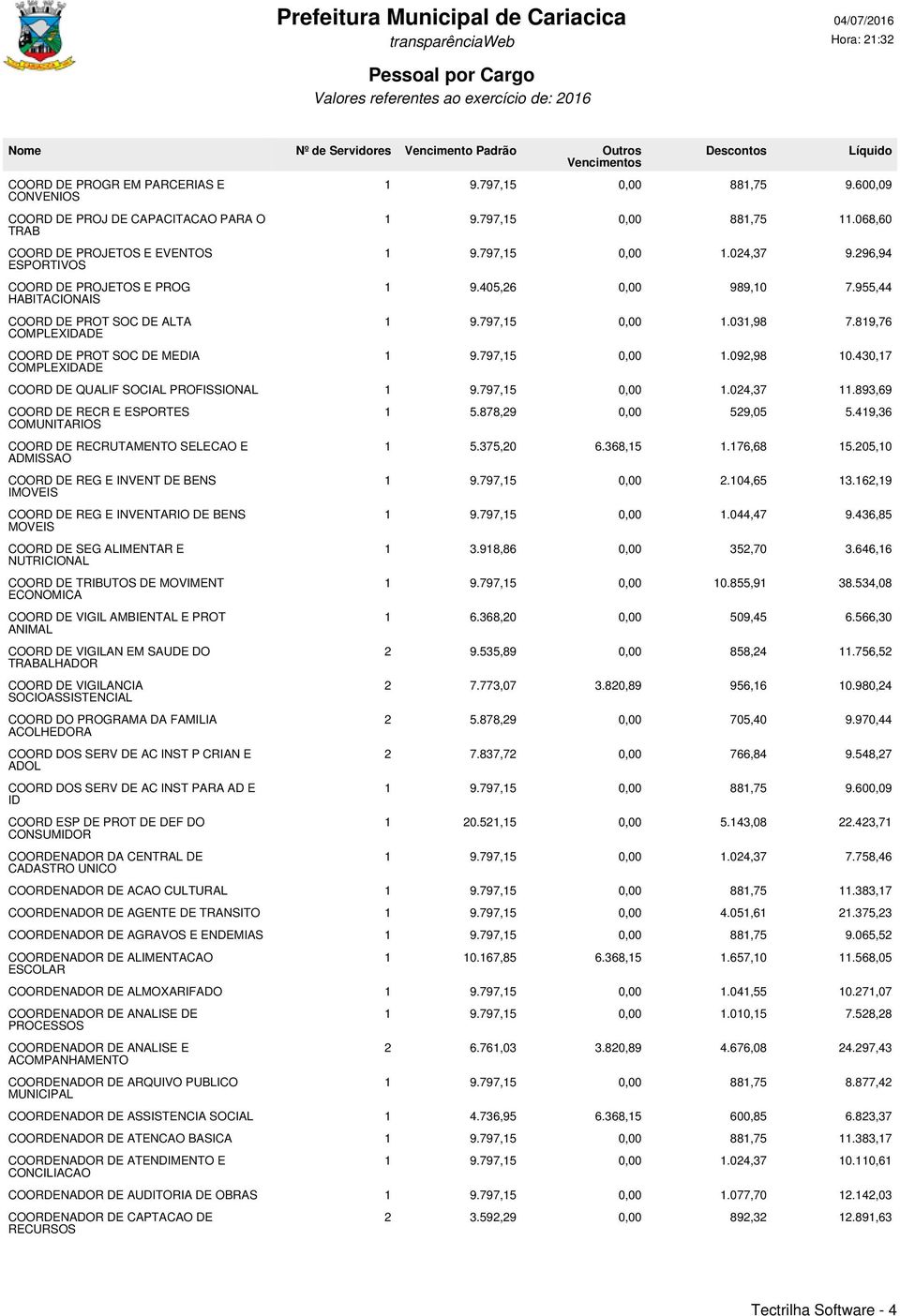 430,17 COORD DE QUALIF SOCIAL PROFISSIONAL 1 9.797,15 0,00 1.024,37 11.