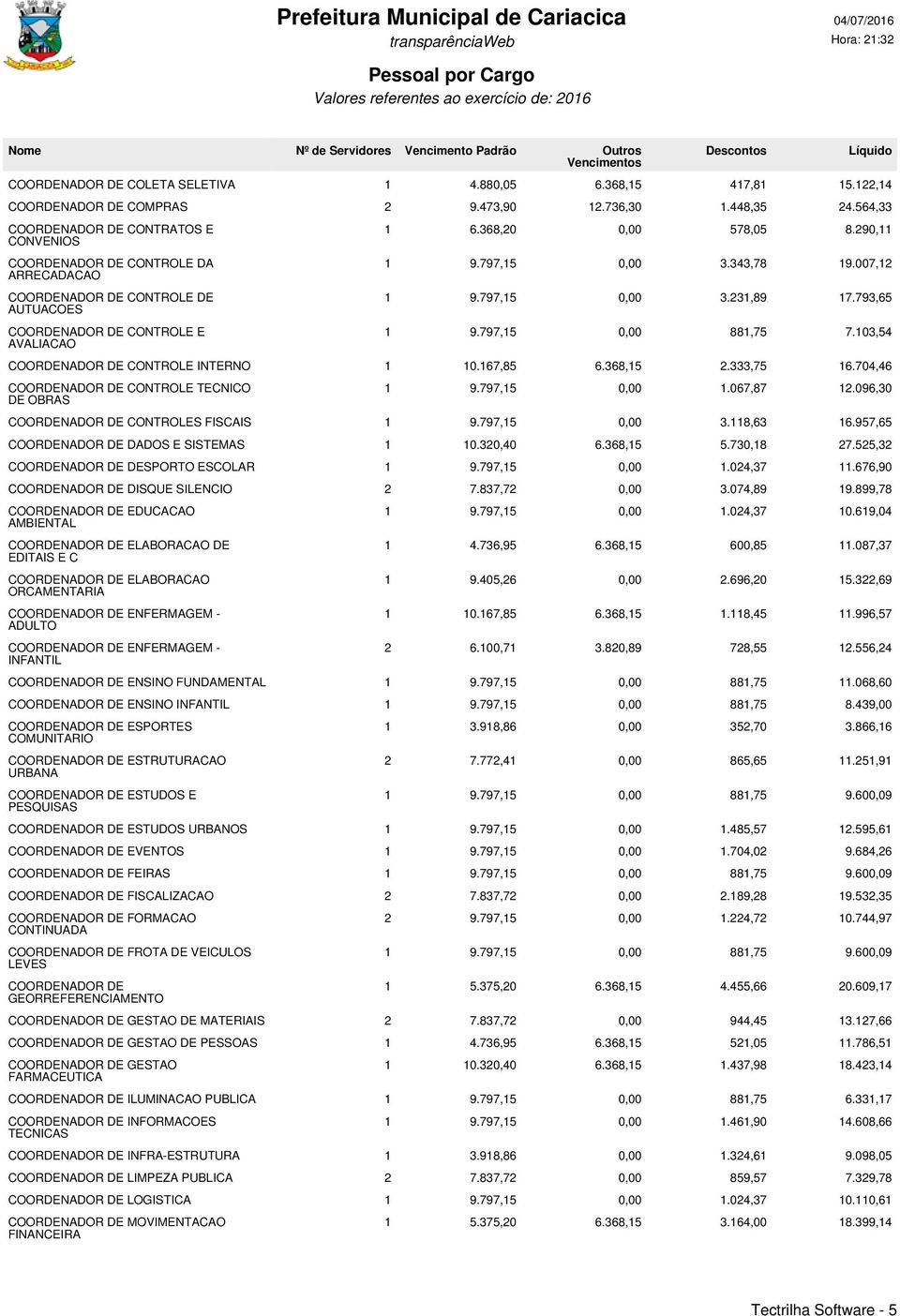 797,15 0,00 3.343,78 19.007,12 1 9.797,15 0,00 3.231,89 17.793,65 1 9.797,15 0,00 881,75 7.103,54 COORDENADOR DE CONTROLE INTERNO 1 10.167,85 6.368,15 2.333,75 16.