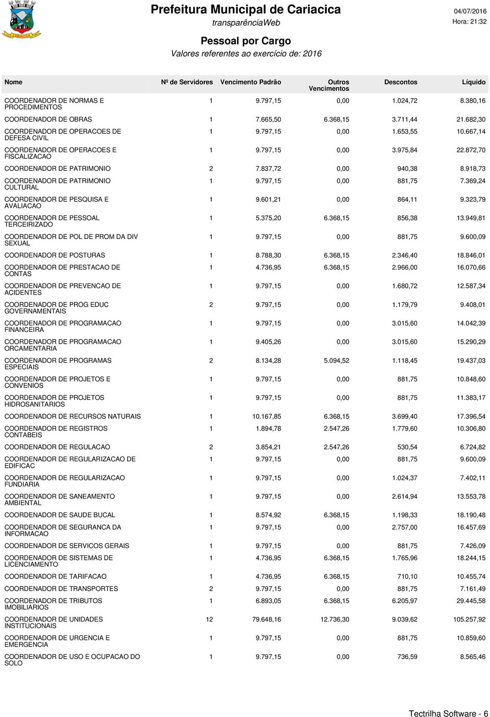 837,72 0,00 940,38 8.918,73 COORDENADOR DE PATRIMONIO CULTURAL COORDENADOR DE PESQUISA E AVALIACAO COORDENADOR DE PESSOAL TERCEIRIZADO COORDENADOR DE POL DE PROM DA DIV SEXUAL 1 9.