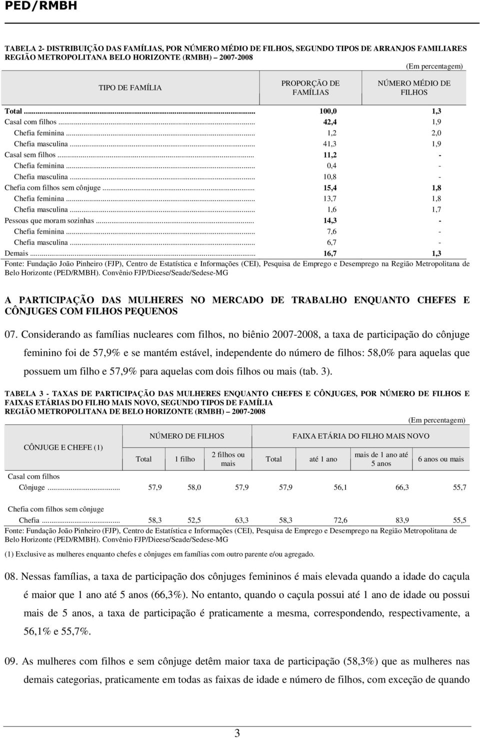 .. 0,4 - Chefia masculina... 10,8 - Chefia com filhos sem cônjuge... 15,4 1,8 Chefia feminina... 13,7 1,8 Chefia masculina... 1,6 1,7 Pessoas que moram sozinhas... 14,3 - Chefia feminina.