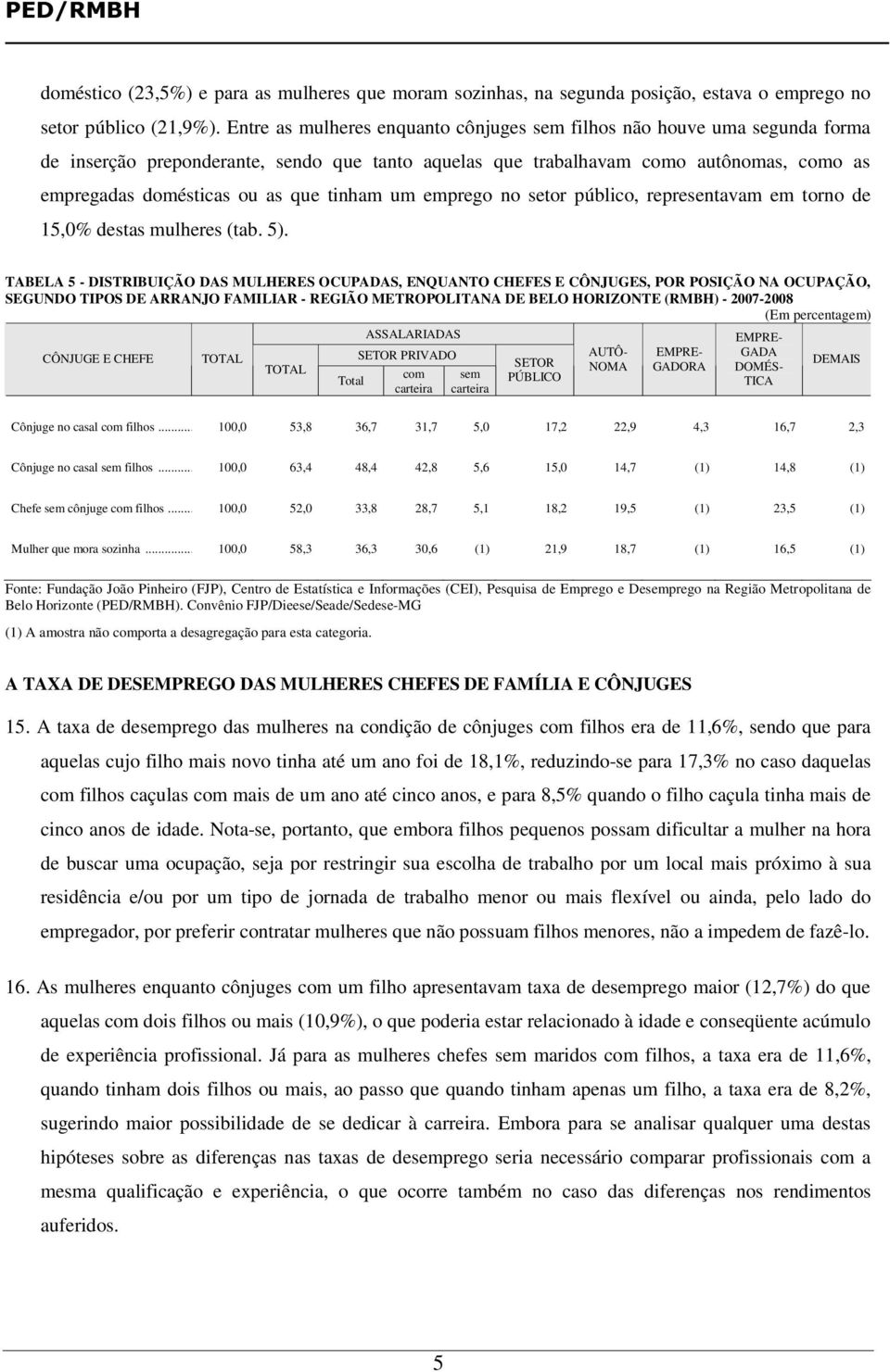 tinham um emprego no setor público, representavam em torno de 15,0% destas mulheres (tab. 5).