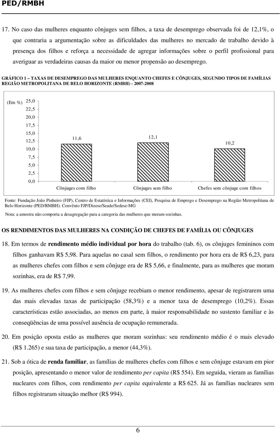 GRÁFICO 1 TAXAS DE DESEMPREGO DAS MULHERES ENQUANTO CHEFES E CÔNJUGES, SEGUNDO TIPOS DE FAMÍLIAS REGIÃO METROPOLITANA DE BELO HORIZONTE (RMBH) - 2007-2008 (Em %) 25,0 22,5 20,0 17,5 15,0 12,5 10,0