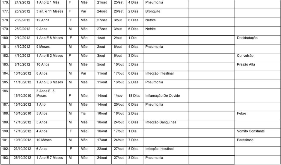 4/0/202 Ano E 2 Meses F Mãe 3/out 6/out 3 Dias Convulsão 83. 8/0/202 0 Anos M Mãe 5/out 0/out 5 Dias Presão Alta 84. 0/0/202 8 Anos M Pai /out 7/out 6 Dias Infecção Intestinal 85.