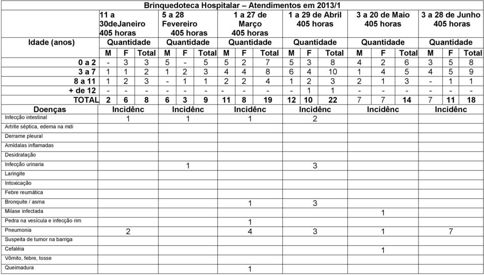 - - - - - - - - - TOTAL 2 6 8 6 3 9 8 9 2 0 22 7 7 4 7 8 Doenças Incidênc Incidênc Incidênc Incidênc Incidênc Incidênc Infecção intestinal 2 Artrite séptica, edema na mdi Derrame pleural Amídalas
