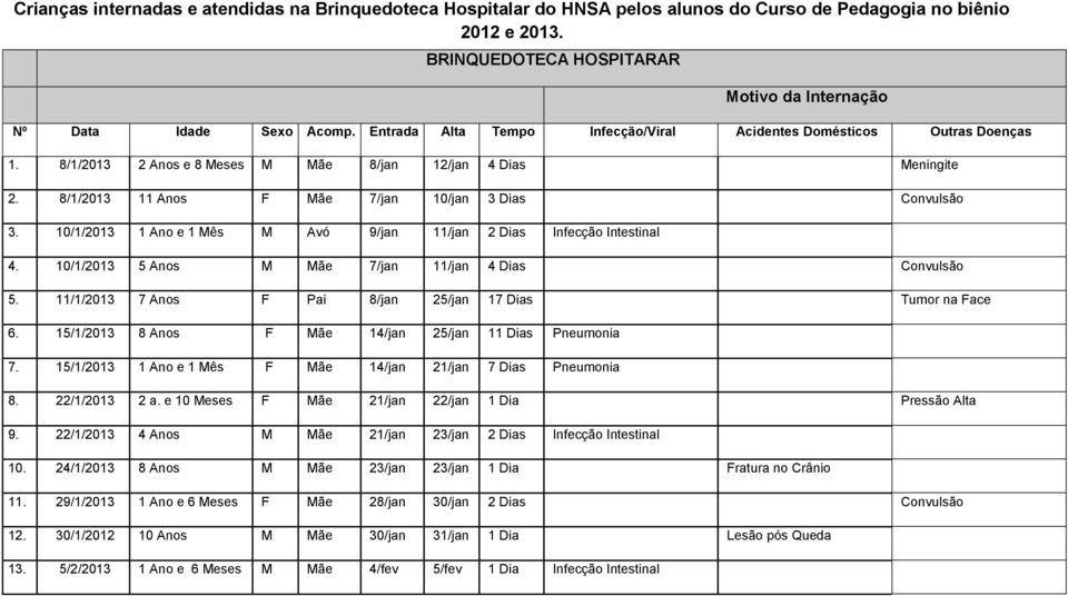 0//203 Ano e Mês M Avó 9/jan /jan 2 Dias Infecção Intestinal 4. 0//203 5 Anos M Mãe 7/jan /jan 4 Dias Convulsão 5. //203 7 Anos F Pai 8/jan 25/jan 7 Dias Tumor na Face 6.